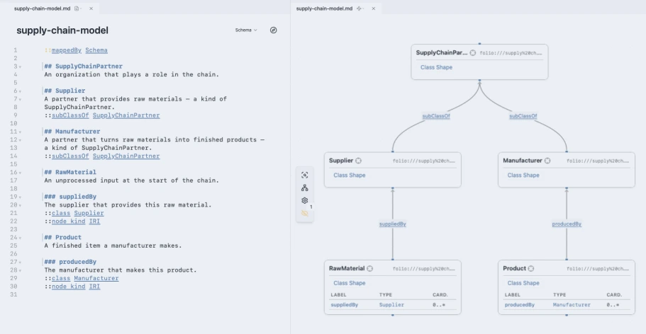Folio editing a supply-chain model: Markdown source on the left, the knowledge graph it generates on the right.